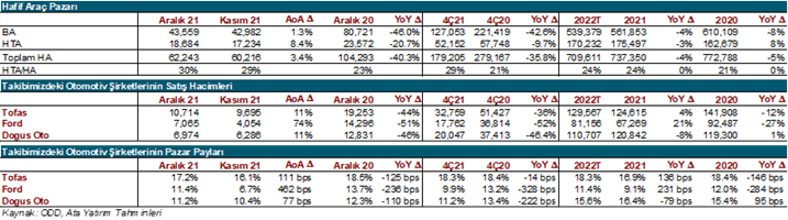Otomotiv Sektörü tablo